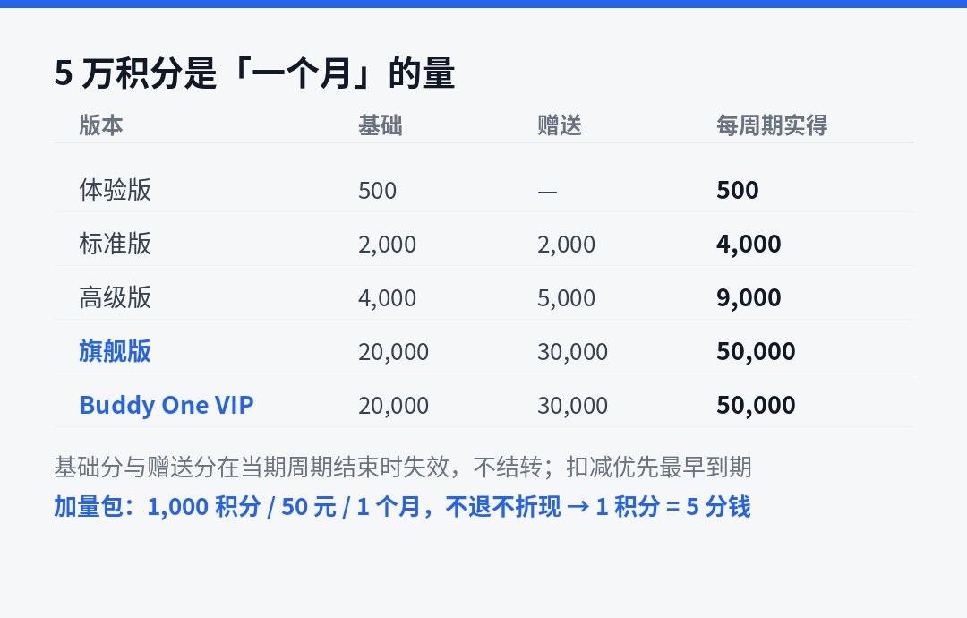 5 万积分当周期内有效，用不完不结转